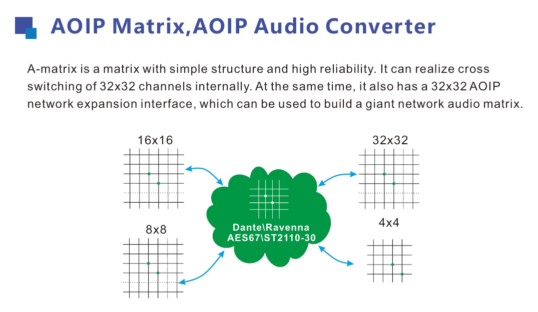 32x32/16x16 AOIP Audio Matrix Converter